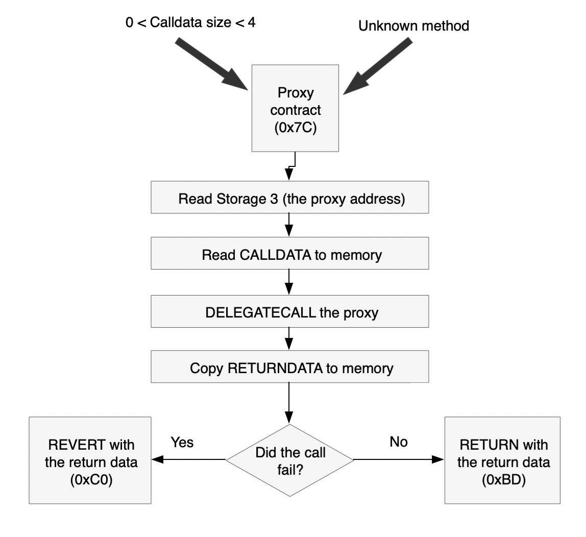 Chiamata al diagramma di flusso del proxy